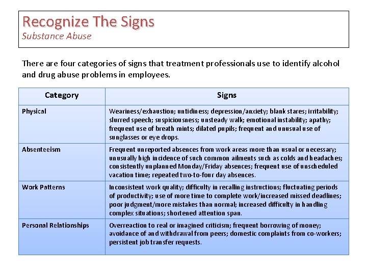 Recognize The Signs Substance Abuse There are four categories of signs that treatment professionals