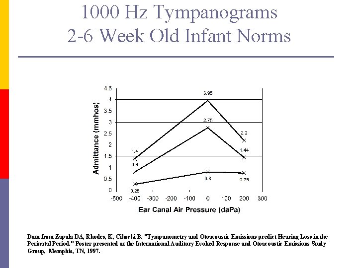 1000 Hz Tympanograms 2 -6 Week Old Infant Norms Data from Zapala DA, Rhodes,