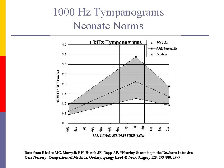 1000 Hz Tympanograms Neonate Norms Data from Rhodes MC, Margolis RH, Hirsch JE, Napp