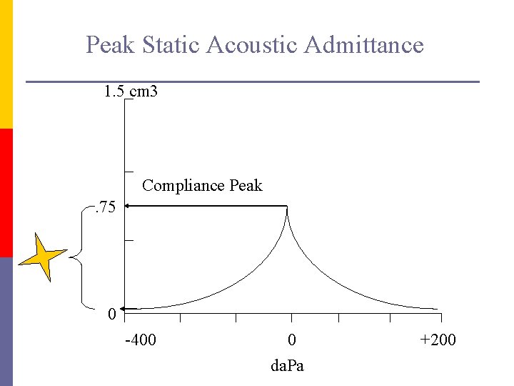 Peak Static Acoustic Admittance 1. 5 cm 3 Compliance Peak. 75 0 -400 0