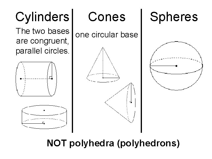Cylinders Cones Spheres The two bases one circular base are congruent, parallel circles. NOT Cylinders Cones Spheres The two bases one circular base are congruent, parallel circles. NOT