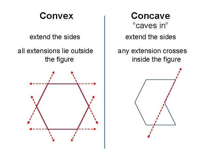 Convex Concave “caves in” extend the sides all extensions lie outside the figure any Convex Concave “caves in” extend the sides all extensions lie outside the figure any
