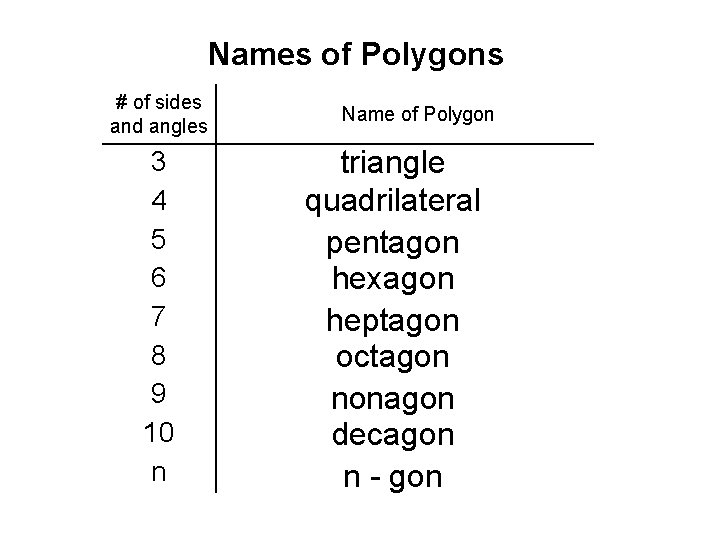 Names of Polygons # of sides and angles 3 4 5 6 7 8 Names of Polygons # of sides and angles 3 4 5 6 7 8