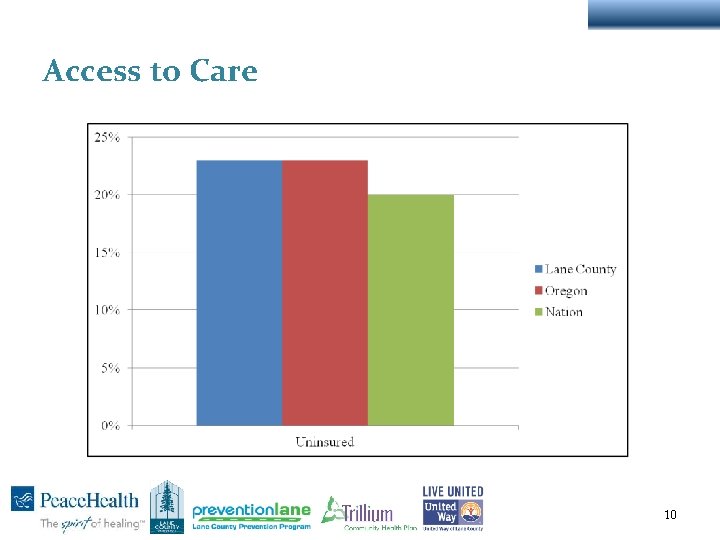 Access to Care 10 