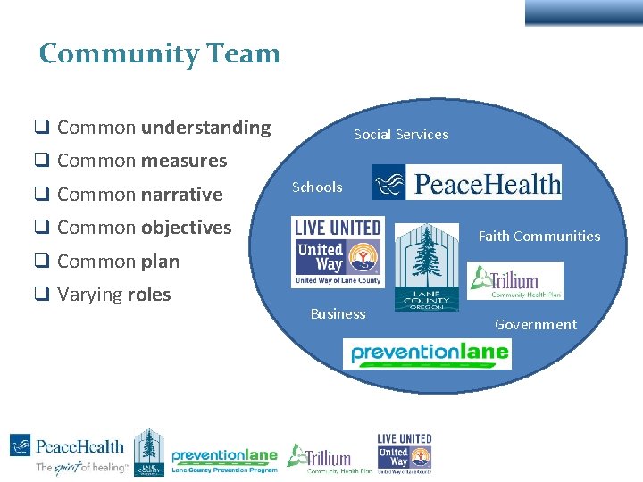 Community Team q Common understanding Social Services q Common measures q Common narrative Schools