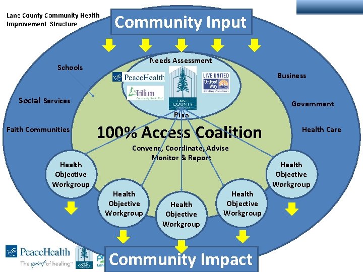 Lane County Community Health Improvement Structure Community Input Needs Assessment Schools Business Social Services