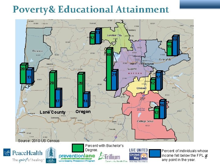 Poverty & Educational Attainment 13 12 19 15 40 20 21 13 28 12