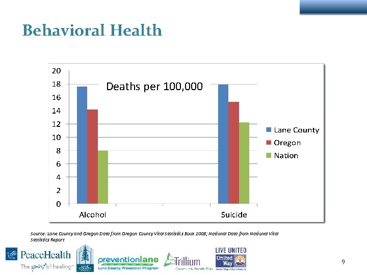 Behavioral Health Deaths per 100, 000 Source: Lane County and Oregon Data from Oregon