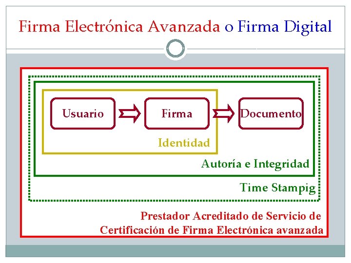 Firma Electrónica Avanzada o Firma Digital Usuario Firma Documento Identidad Autoría e Integridad Time