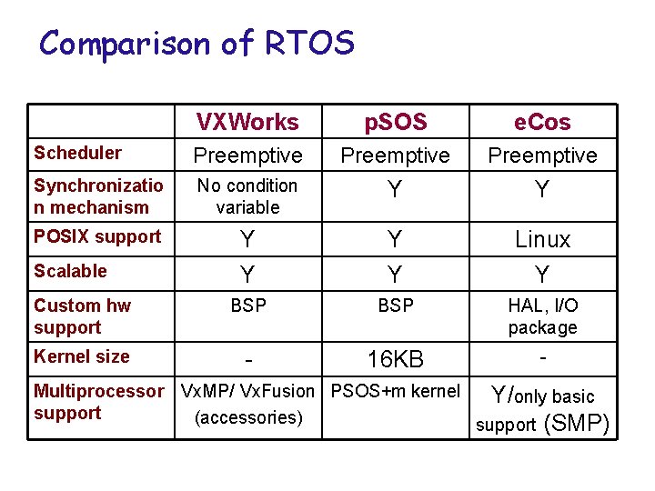 Comparison of RTOS VXWorks p. SOS e. Cos Scheduler Preemptive Synchronizatio n mechanism No