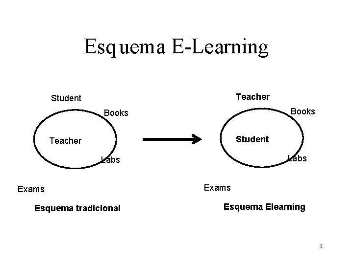 Esq uema E-Learning Teacher Student Books Student Teacher Labs Exams Esquema tradicional Exams Esquema Esq uema E-Learning Teacher Student Books Student Teacher Labs Exams Esquema tradicional Exams Esquema