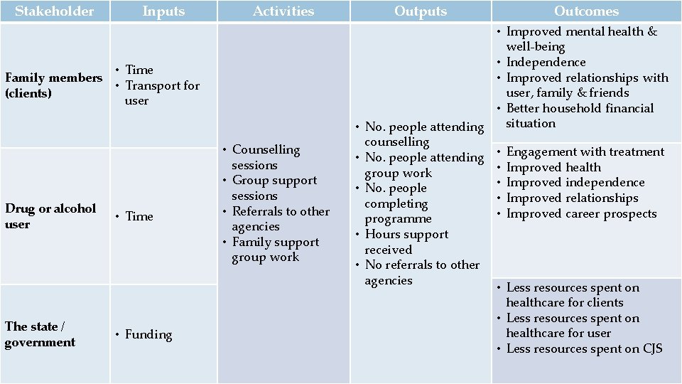 Stakeholder Inputs Activities Outputs • Time Family members • Transport for (clients) user •