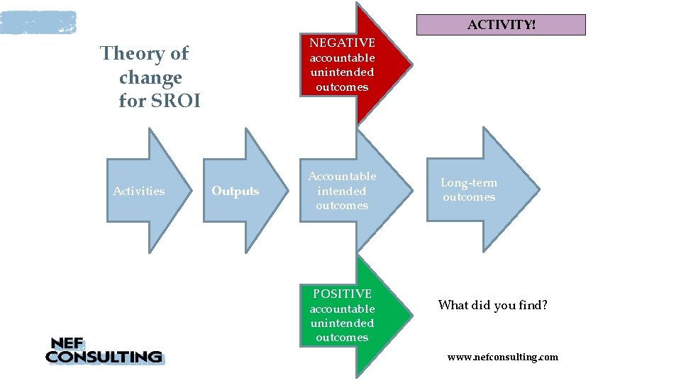 ACTIVITY! NEGATIVE accountable unintended outcomes Theory of change for SROI Activities Outputs Accountable intended