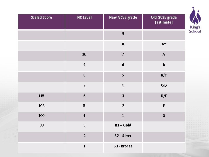 Scaled Score NC Level New GCSE grade Old GCSE grade (estimate) 9 8 A*