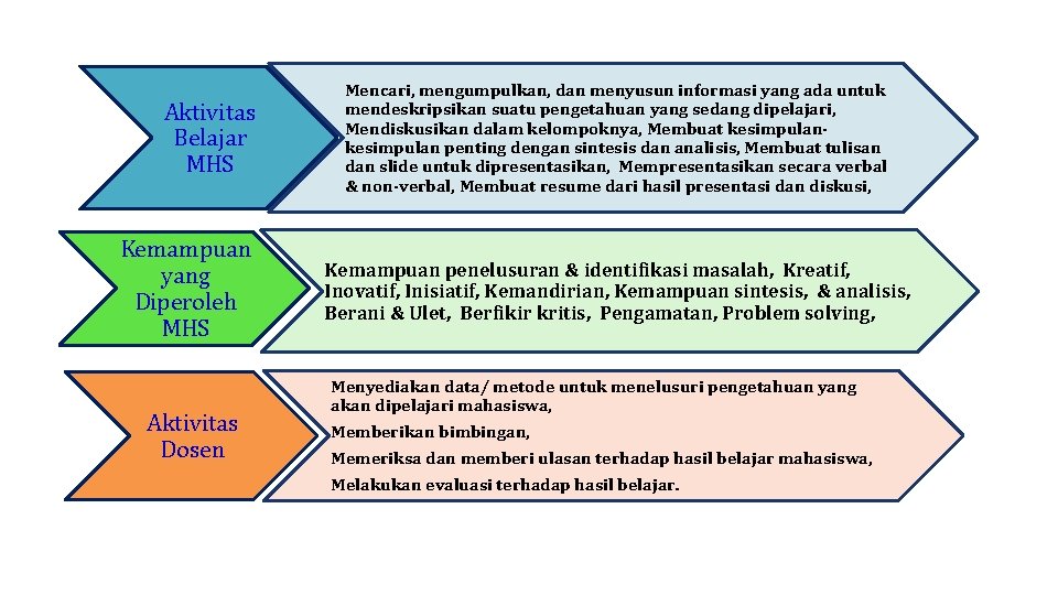 Aktivitas Belajar MHS Kemampuan yang Diperoleh MHS Aktivitas Dosen Mencari, mengumpulkan, dan menyusun informasi