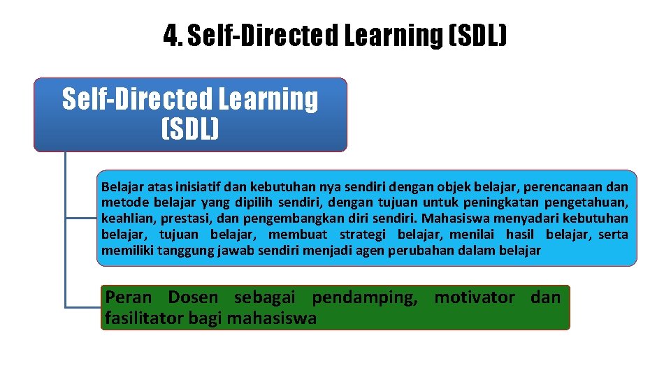 4. Self-Directed Learning (SDL) Belajar atas inisiatif dan kebutuhan nya sendiri dengan objek belajar,