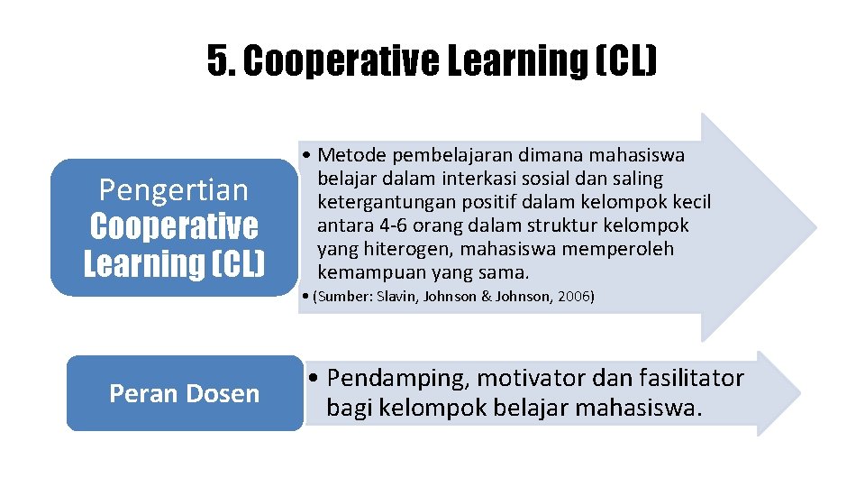 5. Cooperative Learning (CL) Pengertian Cooperative Learning (CL) • Metode pembelajaran dimana mahasiswa belajar