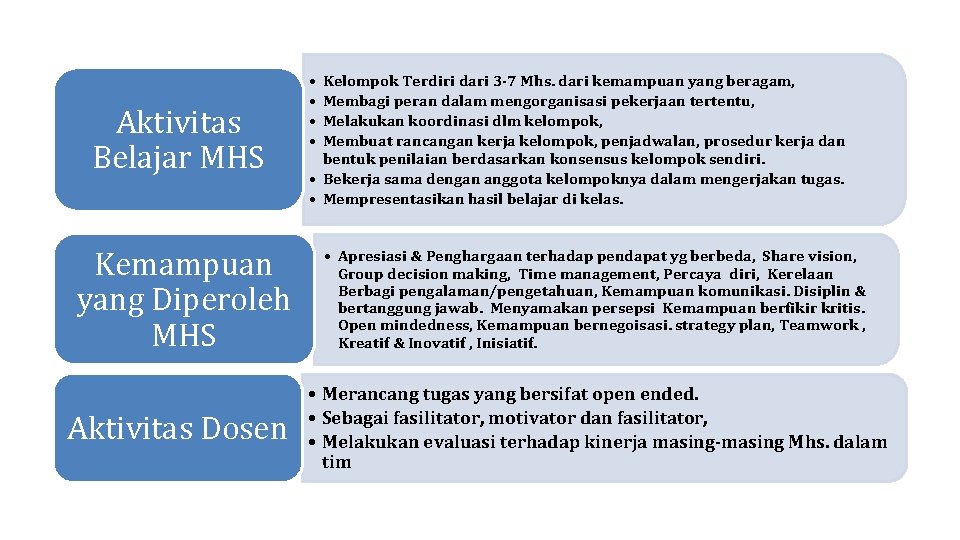 Aktivitas Belajar MHS Kemampuan yang Diperoleh MHS Aktivitas Dosen • • Kelompok Terdiri dari