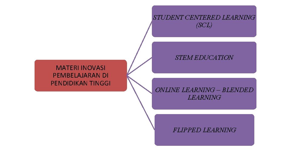 STUDENT CENTERED LEARNING (SCL) STEM EDUCATION MATERI INOVASI PEMBELAJARAN DI PENDIDIKAN TINGGI ONLINE LEARNING