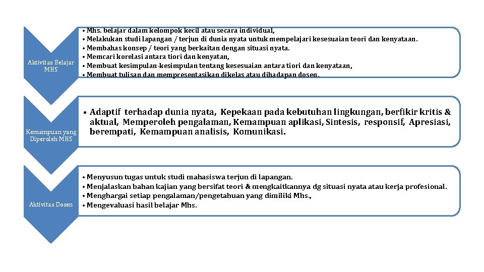 Aktivitas Belajar MHS Kemampuan yang Diperoleh MHS Aktivitas Dosen • Mhs. belajar dalam kelompok