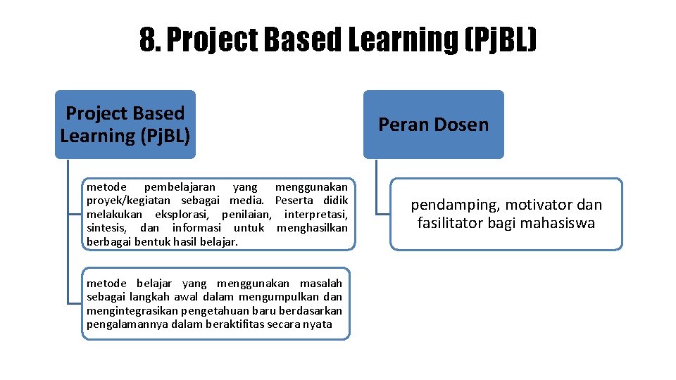 8. Project Based Learning (Pj. BL) metode pembelajaran yang menggunakan proyek/kegiatan sebagai media. Peserta