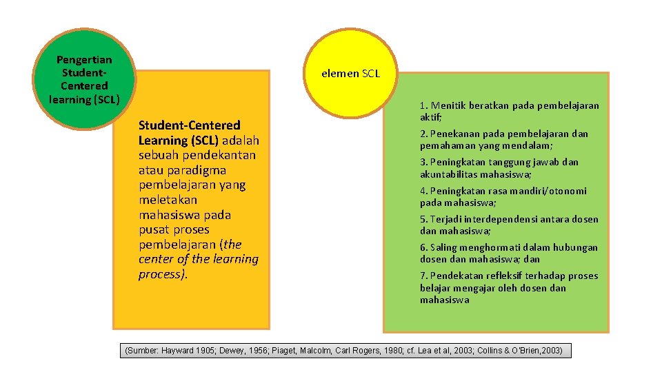 Pengertian Student. Centered learning (SCL) elemen SCL Student-Centered Learning (SCL) adalah sebuah pendekantan atau