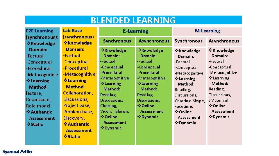 Blended Learning BLENDED LEARNING F 2 F Learning (synchronous): v. Knowledge Domain: -Factual -Conceptual