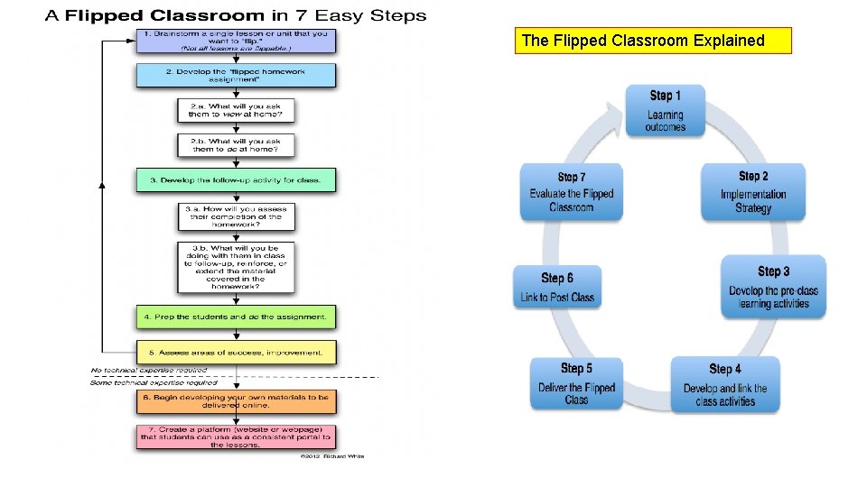 The Flipped Classroom Explained 