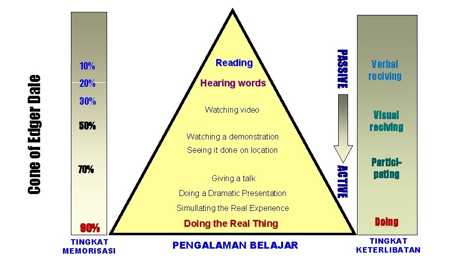 20% Hearing words 30% Watching Looking atvideo picture Verbal reciving Visual reciving 50% Watchingat