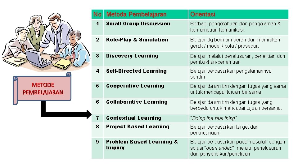No Metoda Pembelajaran METODE PEMBELAJARAN Orientasi 1 Small Group Discussion Berbagi pengetahuan dan pengalaman
