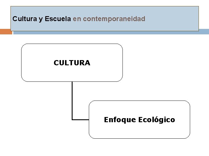 Cultura y Escuela en contemporaneidad CULTURA Enfoque Ecológico 