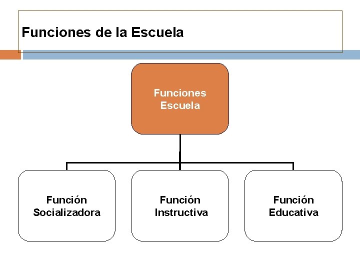 Funciones de la Escuela Funciones Escuela Función Socializadora Función Instructiva Función Educativa 