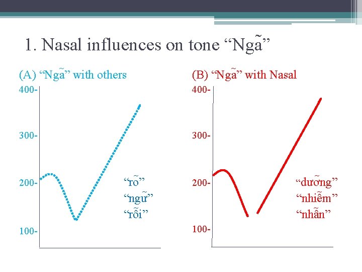 1. Nasal influences on tone “Nga ” (A) “Nga ” with others (B) “Nga