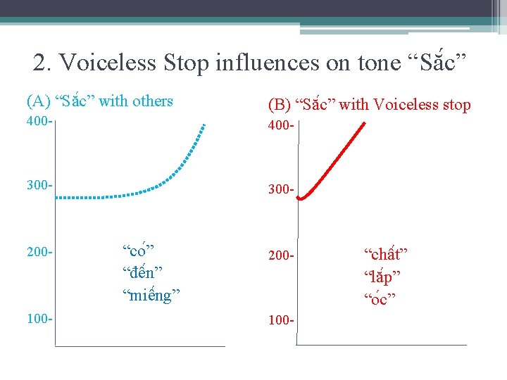 2. Voiceless Stop influences on tone “Să c” (A) “Să c” with others 400