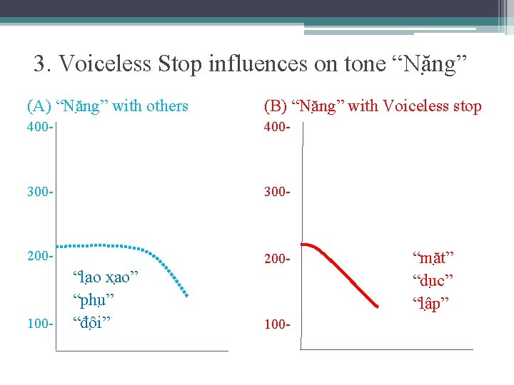 3. Voiceless Stop influences on tone “Nă ng” (A) “Nă ng” with others (B)