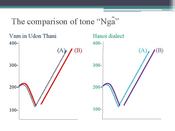 The comparison of tone “Nga ” Vnm in Udon Thani Hanoi dialect 400 -