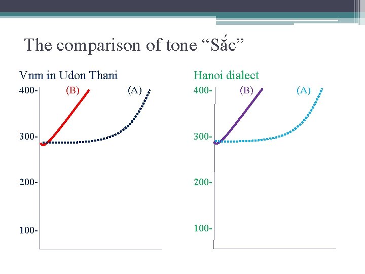 The comparison of tone “Să c” Vnm in Udon Thani 400 - (B) Hanoi