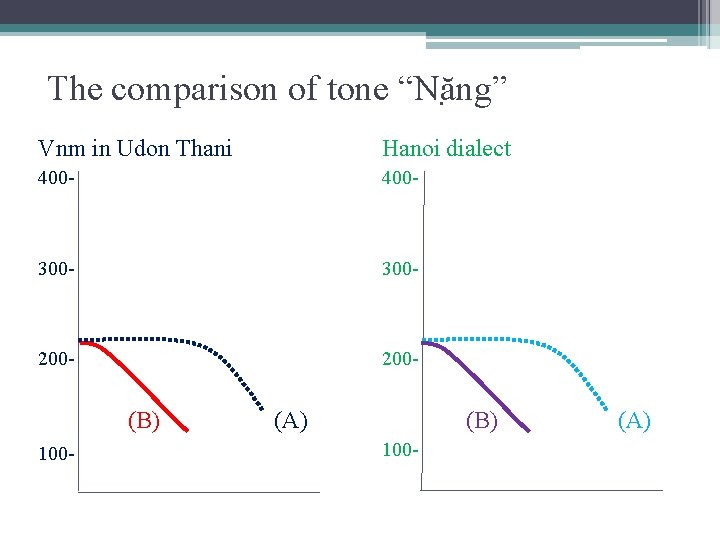 The comparison of tone “Nă ng” Vnm in Udon Thani Hanoi dialect 400 -