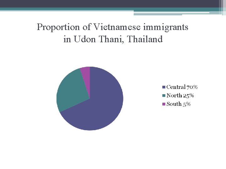 Proportion of Vietnamese immigrants in Udon Thani, Thailand 