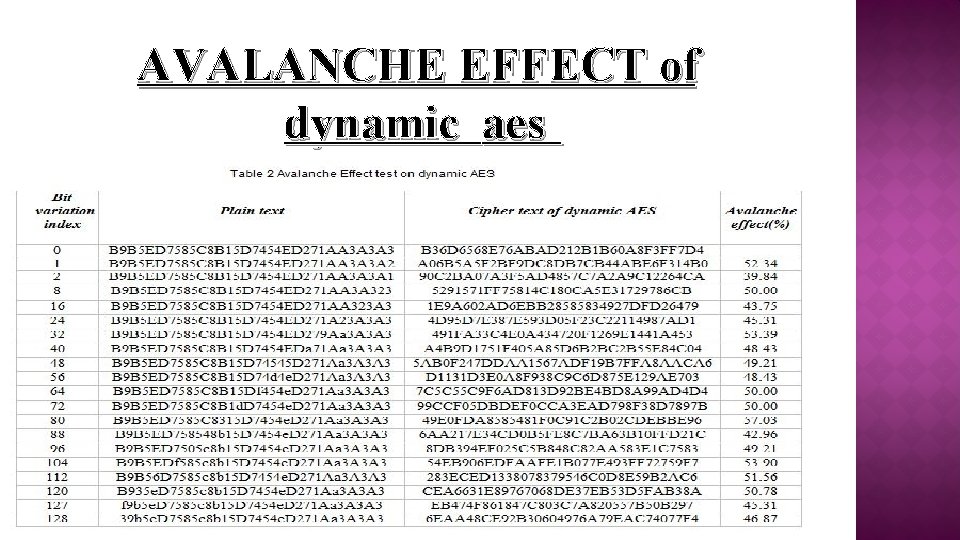 AVALANCHE EFFECT of dynamic aes 