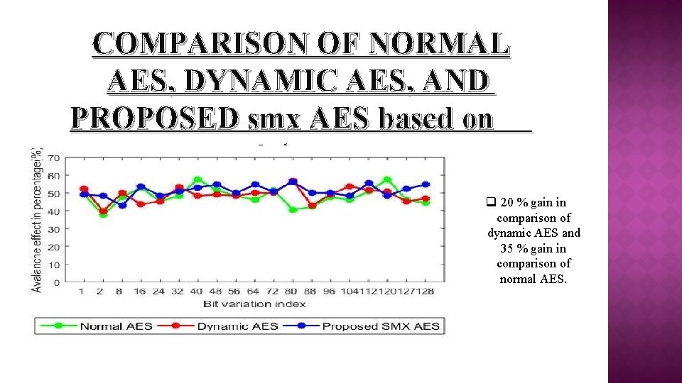 COMPARISON OF NORMAL AES, DYNAMIC AES, AND PROPOSED smx AES based on plaintext q