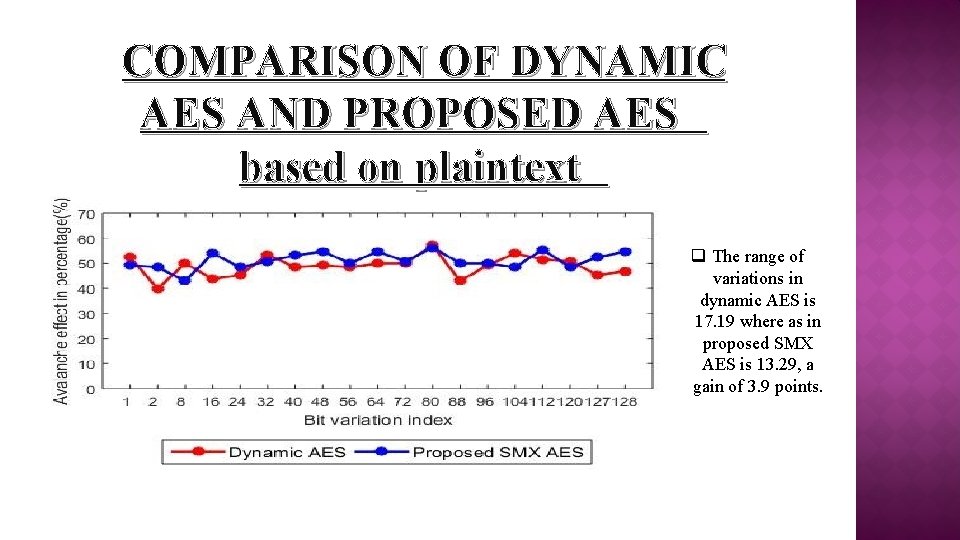 COMPARISON OF DYNAMIC AES AND PROPOSED AES based on plaintext q The range of