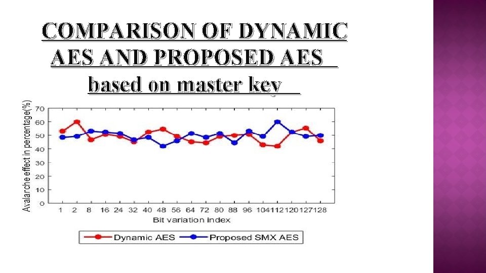 COMPARISON OF DYNAMIC AES AND PROPOSED AES based on master key 