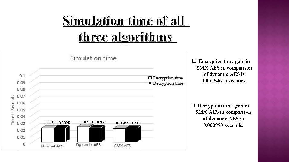 Simulation time of all three algorithms q Encryption time gain in SMX AES in