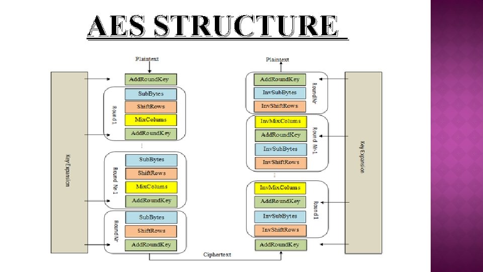 AES STRUCTURE 