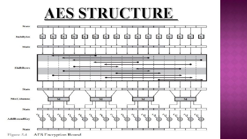 AES STRUCTURE 