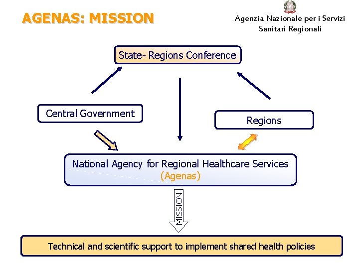AGENAS: MISSION Agenzia Nazionale per i Servizi Sanitari Regionali State- Regions Conference Central Government