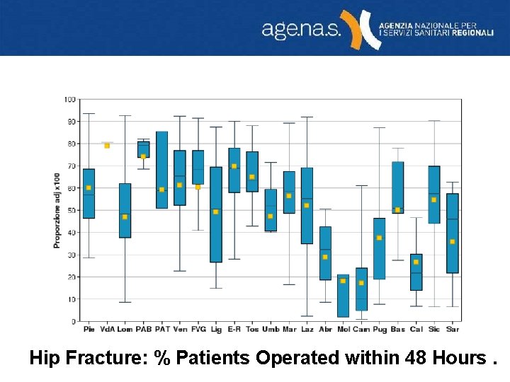 Hip Fracture: % Patients Operated within 48 Hours. 