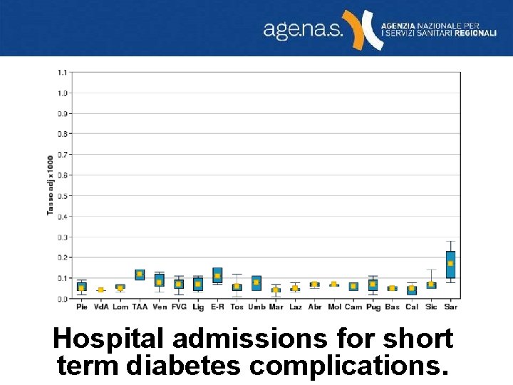 Hospital admissions for short term diabetes complications. 