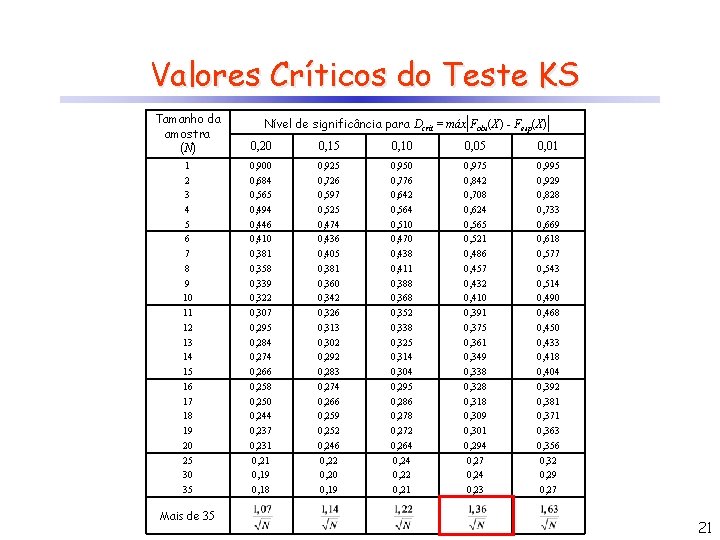 Valores Críticos do Teste KS Tamanho da amostra (N) 0, 20 0, 15 0,